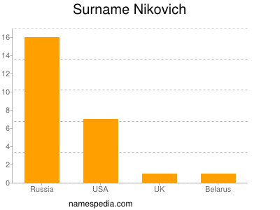 Surname Nikovich