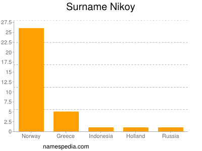 Surname Nikoy