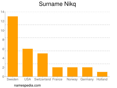 Surname Nikq