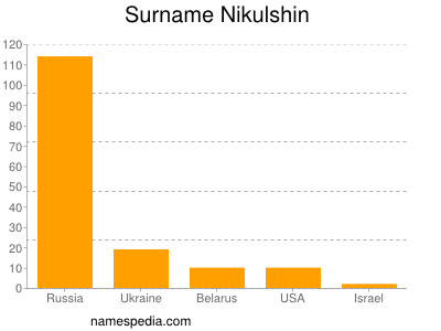 Surname Nikulshin
