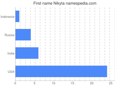 Given name Nikyta