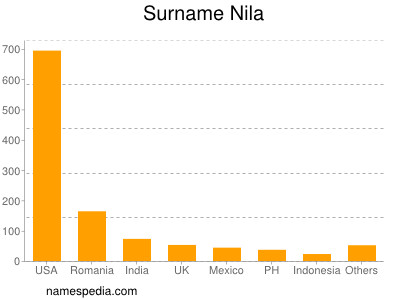 Surname Nila
