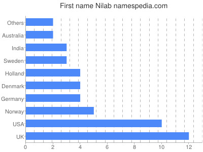 Given name Nilab
