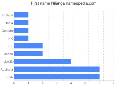 Given name Nilanga