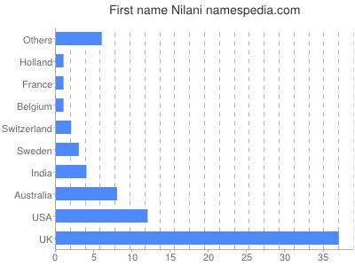 Given name Nilani