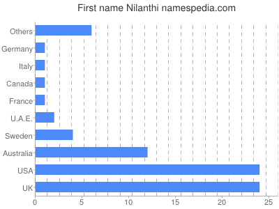 Given name Nilanthi