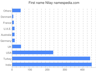 Given name Nilay