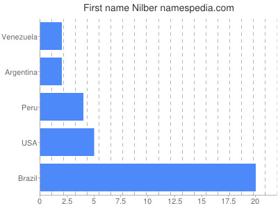 Given name Nilber