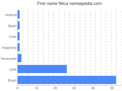 Given name Nilca