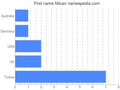 Given name Nilcan