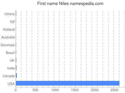 Given name Niles
