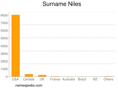 Surname Niles