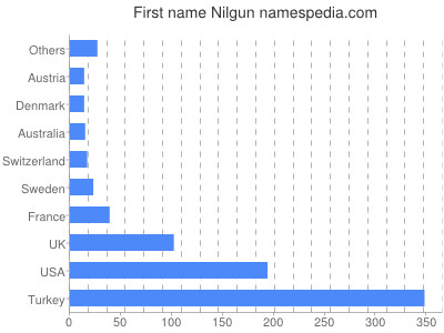 Given name Nilgun