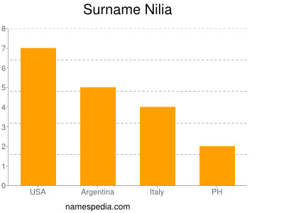 Surname Nilia