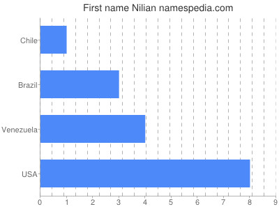 Given name Nilian