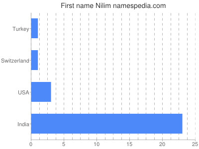 Given name Nilim