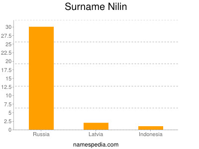 Surname Nilin