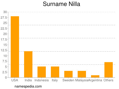 Surname Nilla
