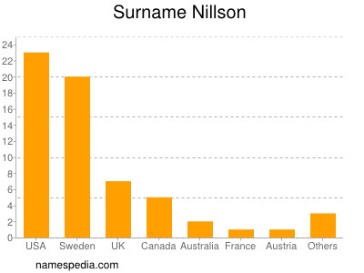 Surname Nillson