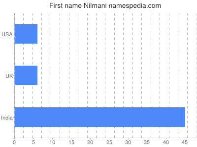 Given name Nilmani