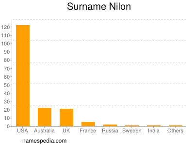 Surname Nilon