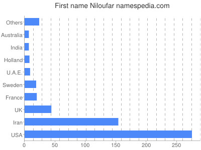 Given name Niloufar