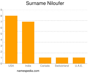 Surname Niloufer