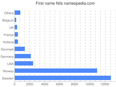 Given name Nils