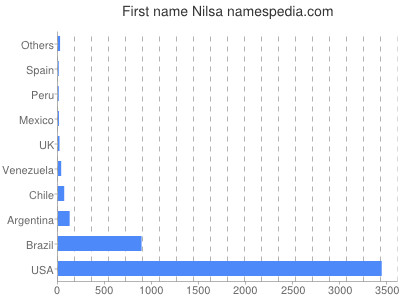 Given name Nilsa