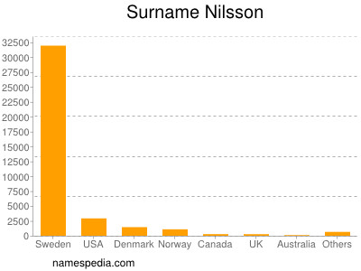 Surname Nilsson