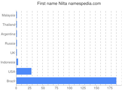 Given name Nilta