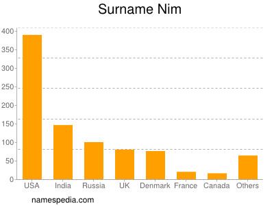 Surname Nim