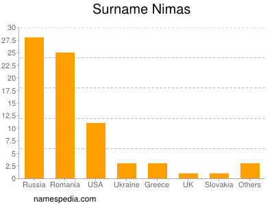 Surname Nimas