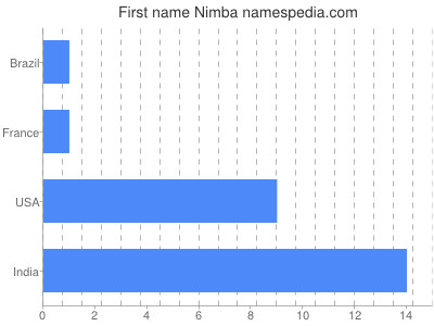 Given name Nimba