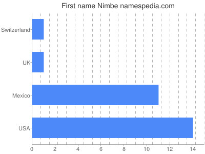 Given name Nimbe
