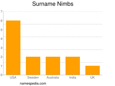 Surname Nimbs