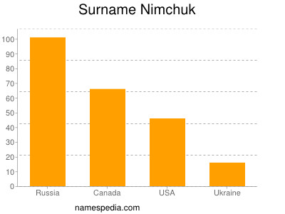 Surname Nimchuk