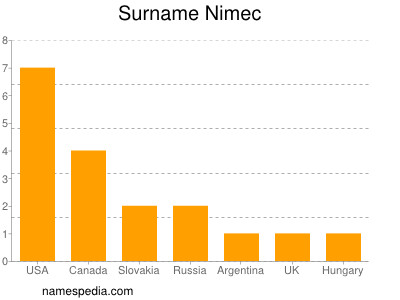Surname Nimec