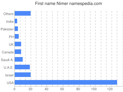 Given name Nimer