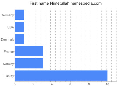 Given name Nimetullah