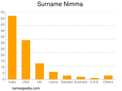Surname Nimma