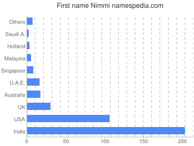 Given name Nimmi