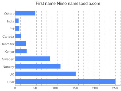 Given name Nimo