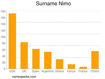 Surname Nimo