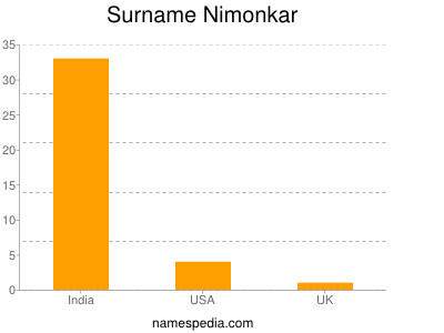 Surname Nimonkar