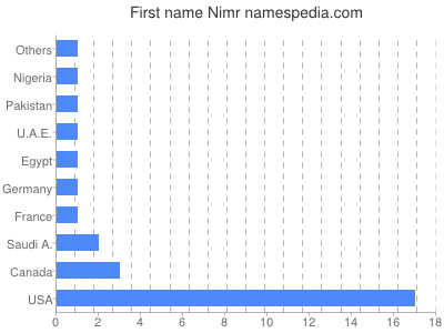 Given name Nimr