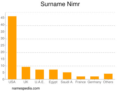 Surname Nimr
