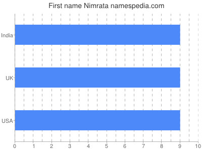 Given name Nimrata