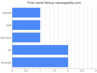 Given name Nimue