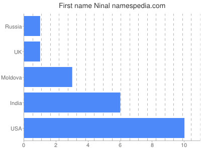 Given name Ninal